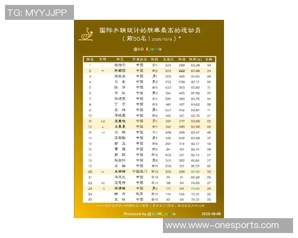 运动最新数据权威机构发布最新乒乓球运动员状态实力榜单引发热议